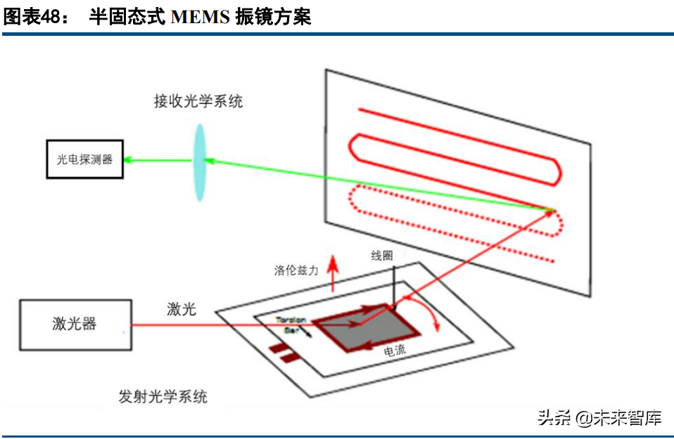 激光雷达行业深度研究报告：价值，空间，格局，趋势探讨