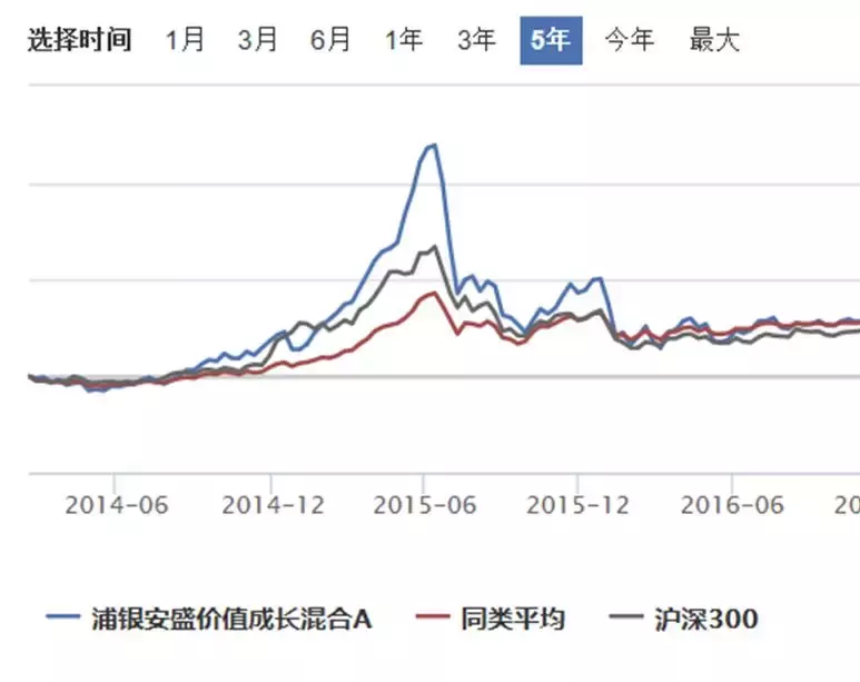 明星基金净值腰斩，浦银安盛倚重“无能”老将坑坏投资者？