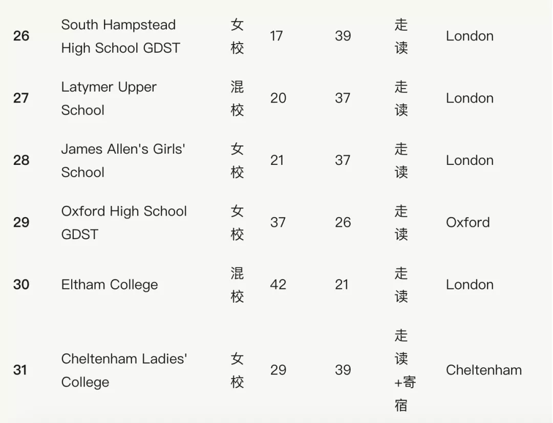 干货满满！盘点英国排名前100的私立学校