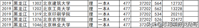 北京高校各省录取分盘点：这6所大学，最适合低分考生，请收藏