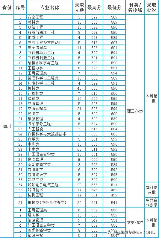 重庆交通大学2020年四川、重庆本科专业录取分数统计