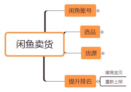 在闲鱼卖货6286件后，我总结出了四条经验分享给你，小白也学的会