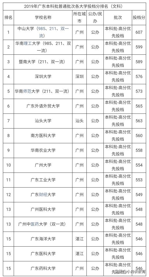 广东一本大学排名及分析（含分数线、特色专业，可收藏）