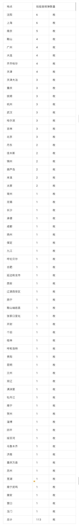 1959年美国计划用870枚核弹覆盖中国，内含117个城市，有你家吗？