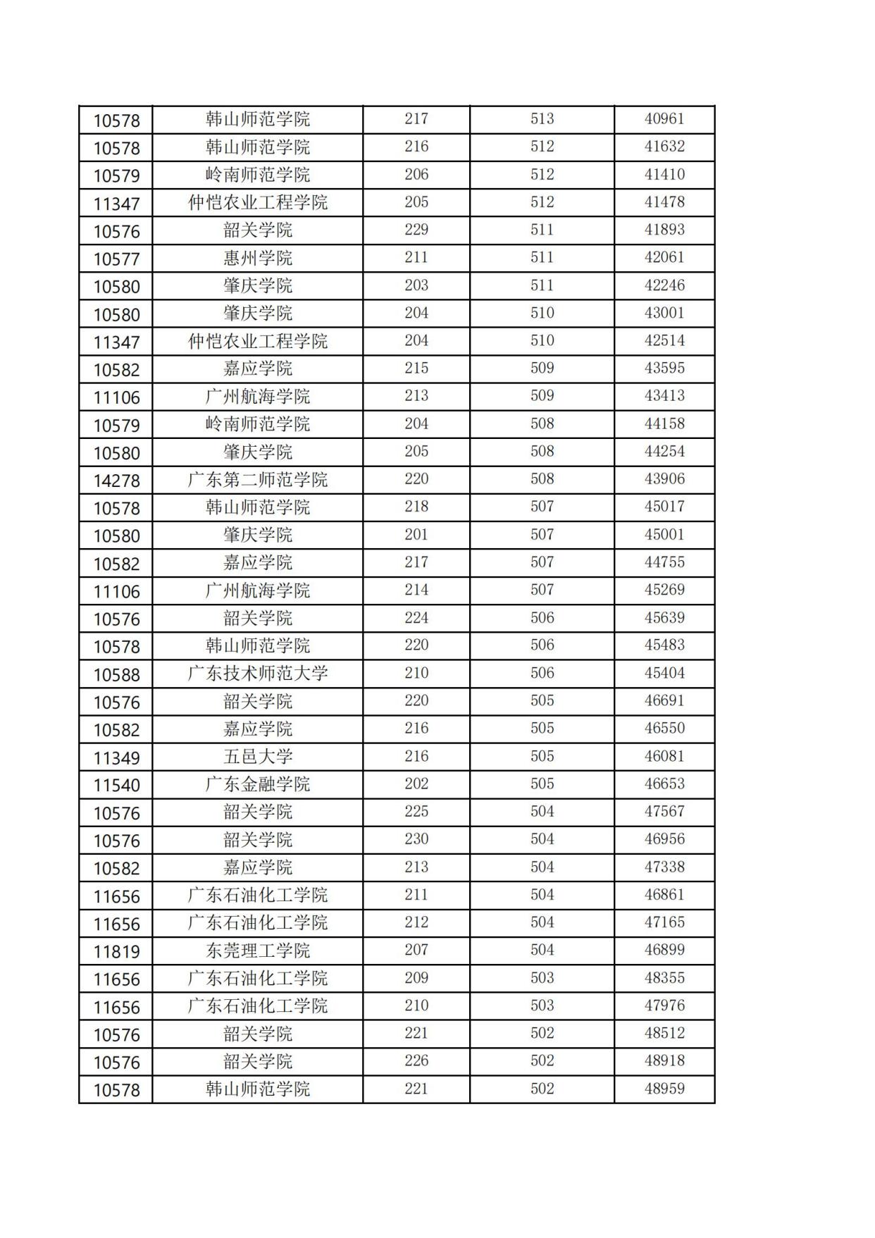 广东普通本科投档信息新鲜出炉，几家欢喜几家愁