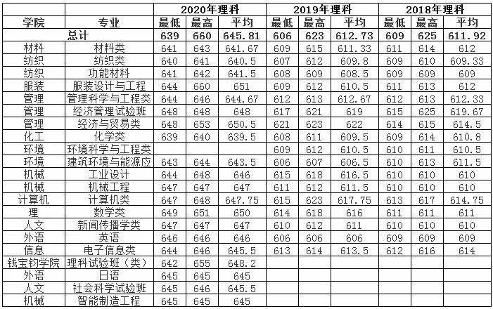多少分可以读东华大学？