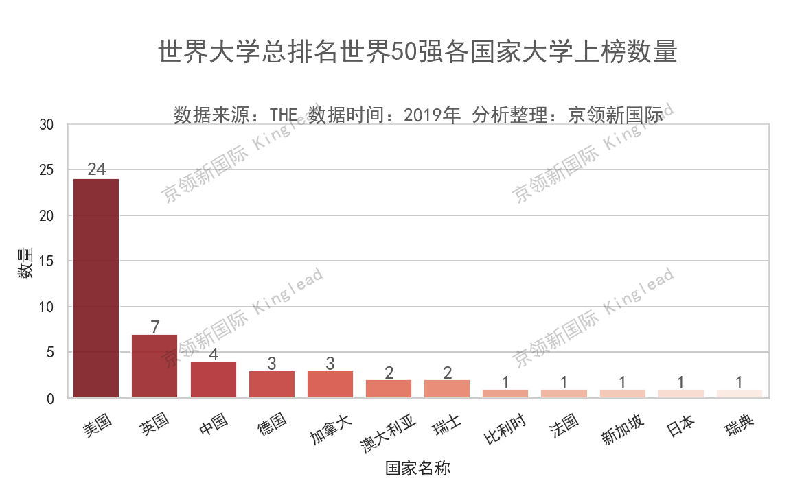 中国高校世界排名前十榜单：清北复交领衔全球顶尖大学