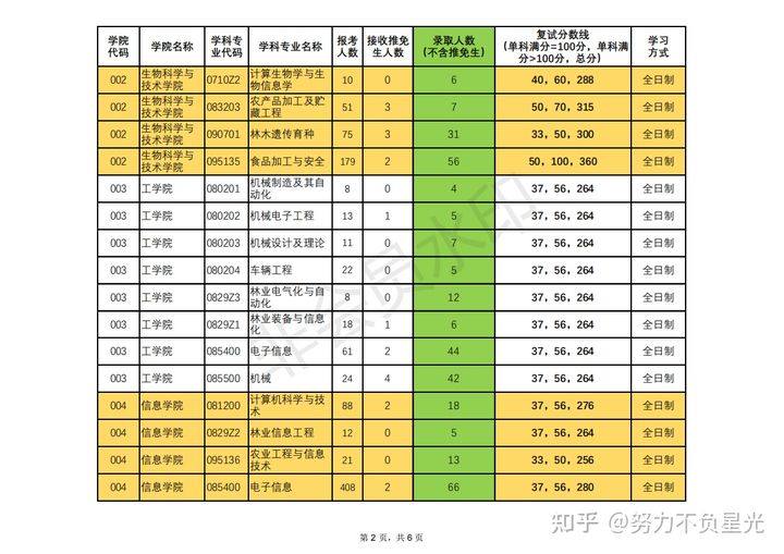 考研报录比：北京林业大学16-21年招生复试分数线及报录比数据