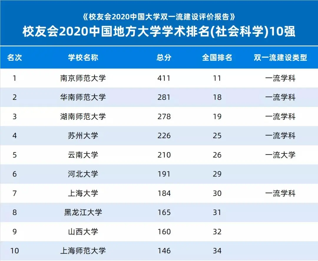 2020中国地方大学学术排名出炉！江苏这所大学雄居第一