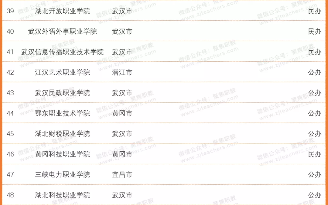 湖 北 高 职 综 合 实 力 排 行 榜