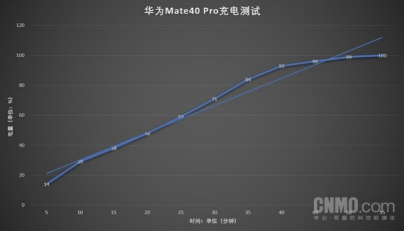 华为Mate40 Pro全面评测：它的强项不仅是麒麟9000