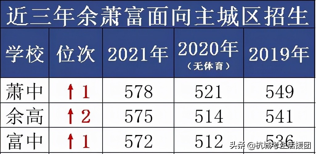 杭州性价比超高的3所重高，高考一段率90%左右！家长应该怎么选？