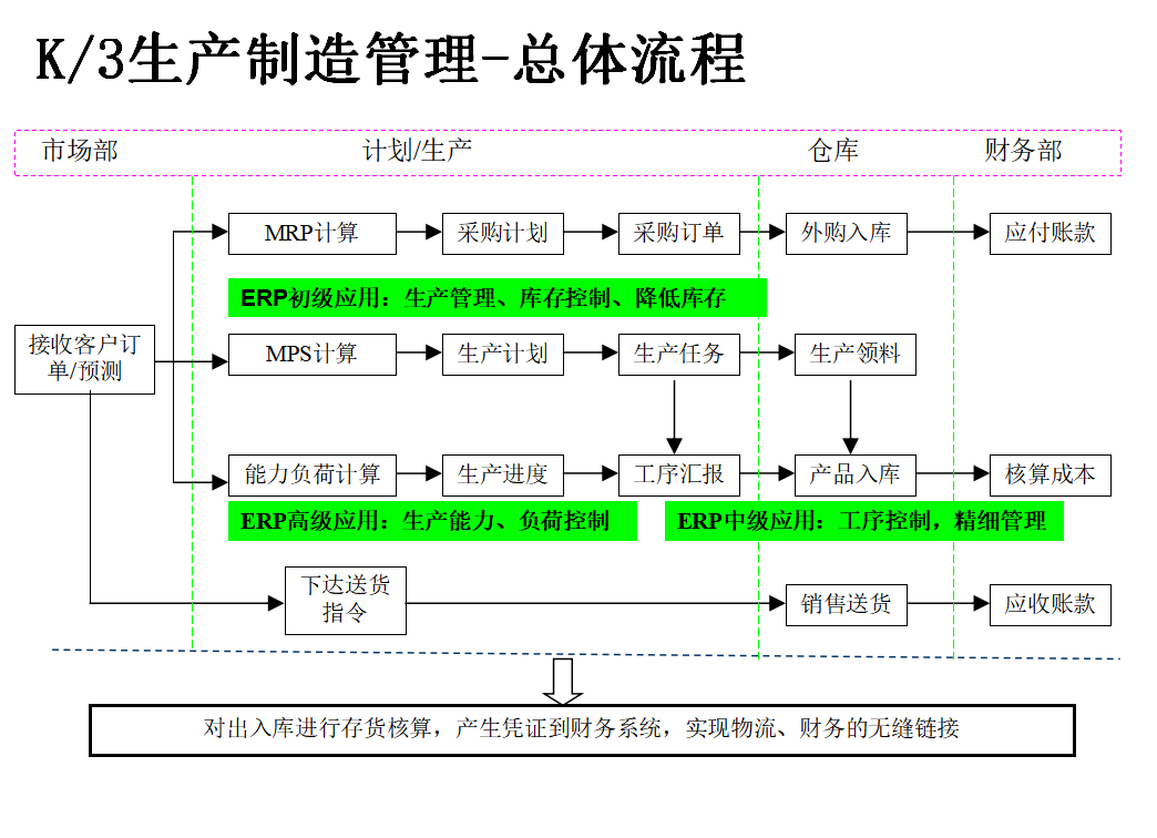 实习会计一路过关斩将，只因她有这套珍藏的金蝶财务软件流程图