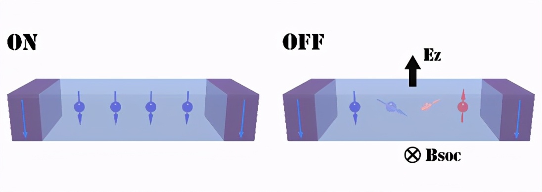 浙大学者发现电子自旋操控的高速开关，可用开发自旋场效应晶体管