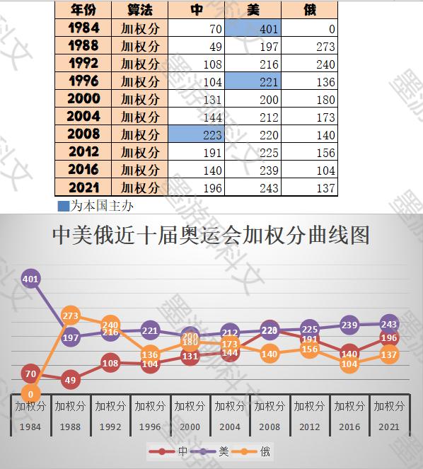 历届奥运会奖牌排行榜前十名(有图有真相！近十届奥运会奖牌榜综合分析)