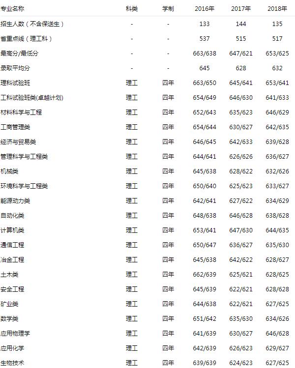 北京科技大学 理工 2016-2018录取分数线