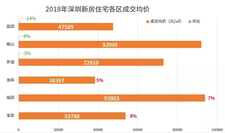 新政叠加 近三年深圳新房住宅成交量价趋稳54000元/㎡成常态