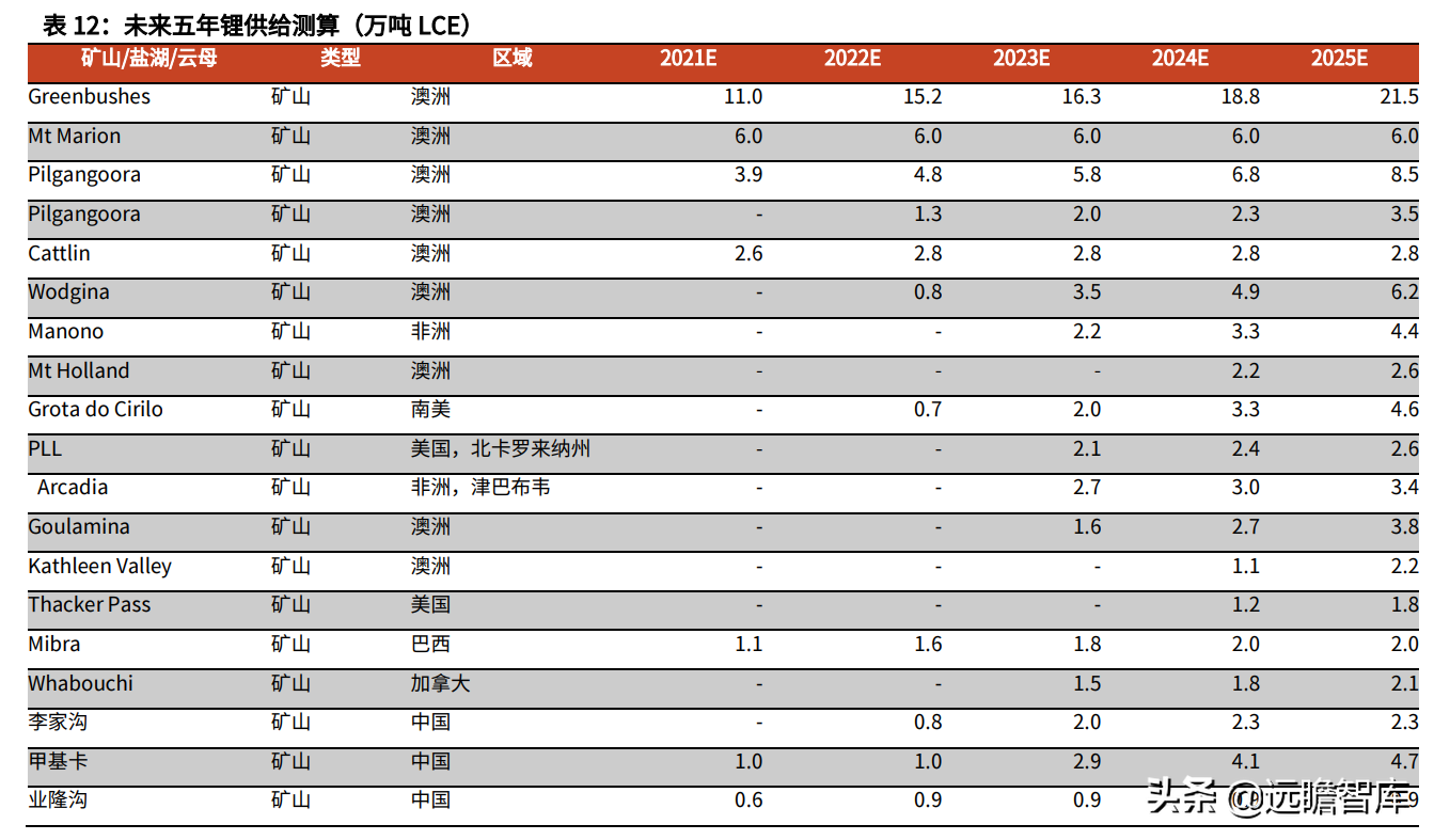 金属新材料行业2022年策略：供需矛盾延续，锂钴稀土仍大有可为