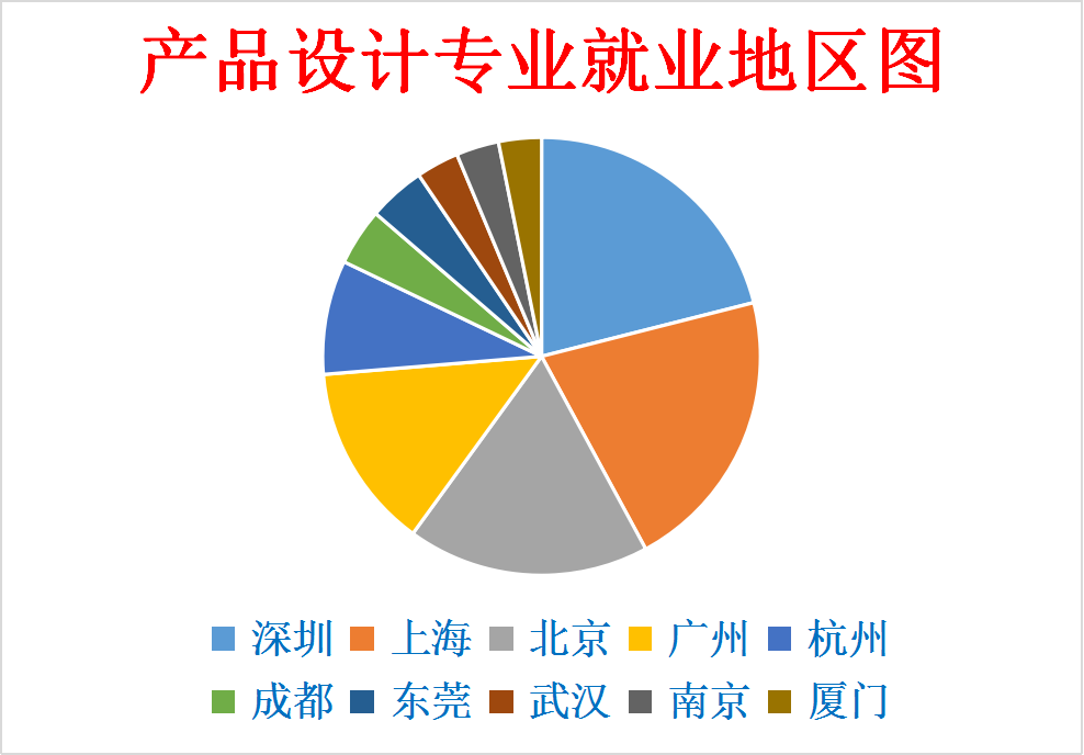 艺术生上大学毕业即失业？产品设计专业就业形势及前景分析