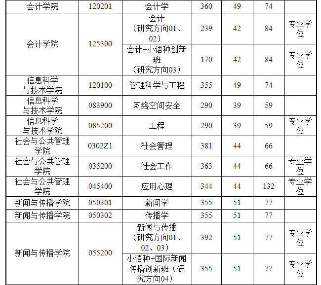 广工广外复试线速览，部分专业怒涨50分？广大拟调剂专业出炉