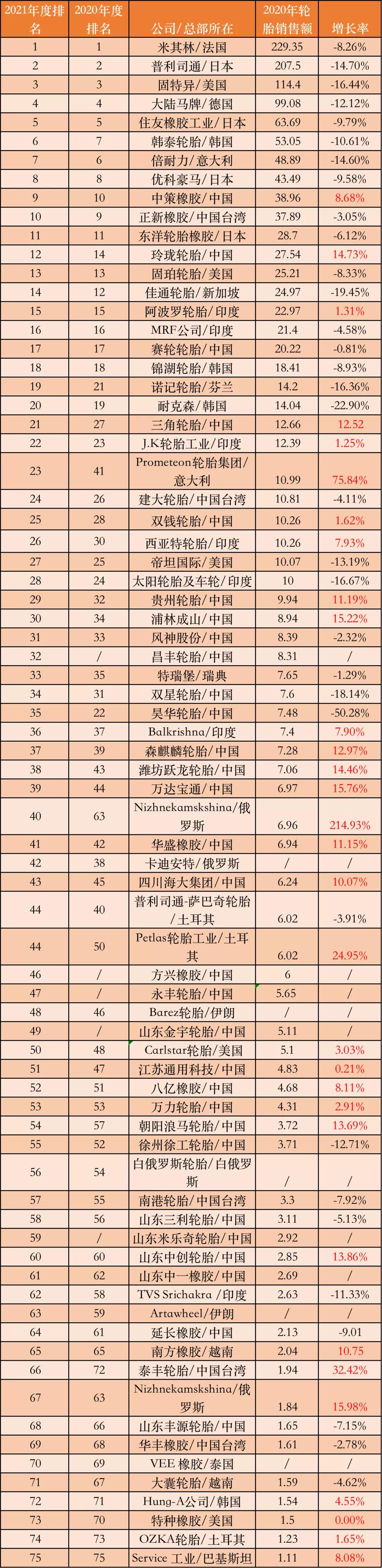 最新：中国轮胎30强