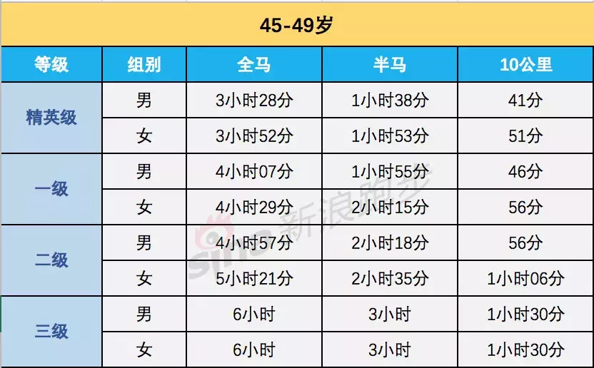 女子马拉松配速(跑步（全马、半马、10公里）等级标准，最全马拉松完赛配速表)