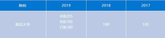 会计专硕 | 上海地区MPAcc考研备考解读