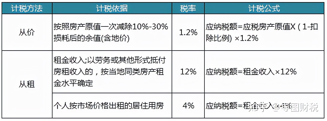 我国现行全部税种税率汇总
