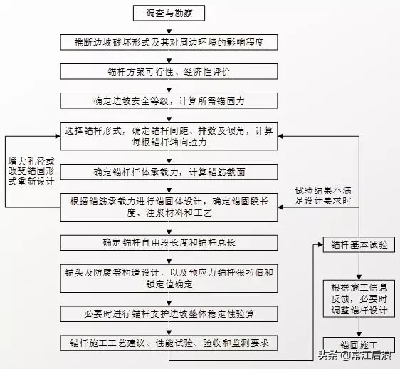 一大波儿边坡防护加固设计套路