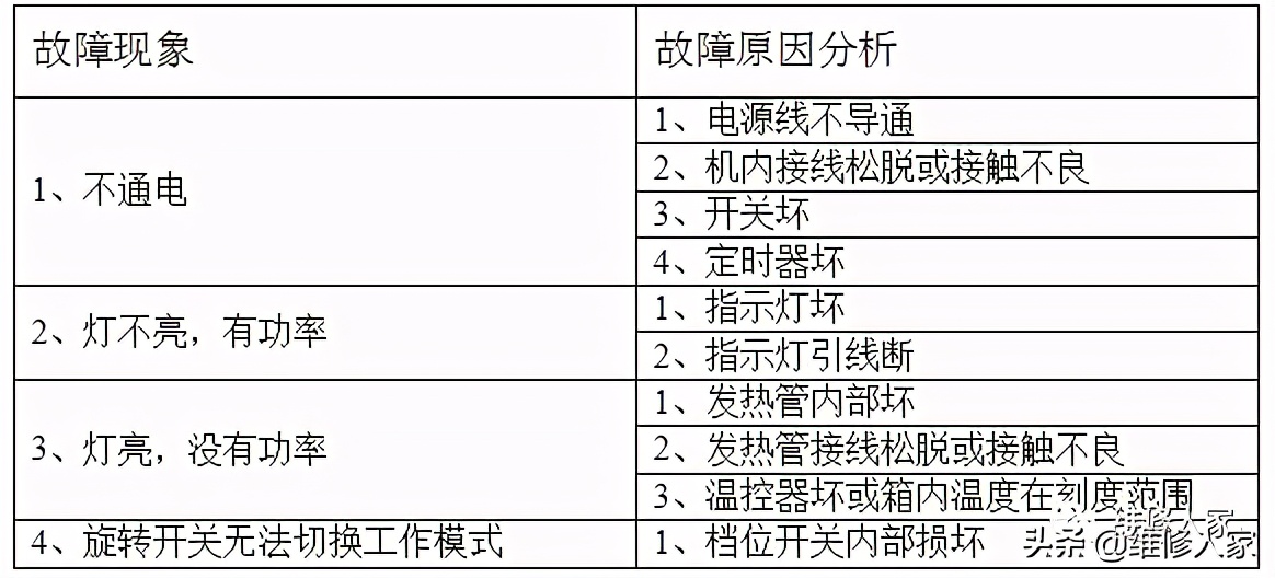 蒸汽电烤箱维修技术手册