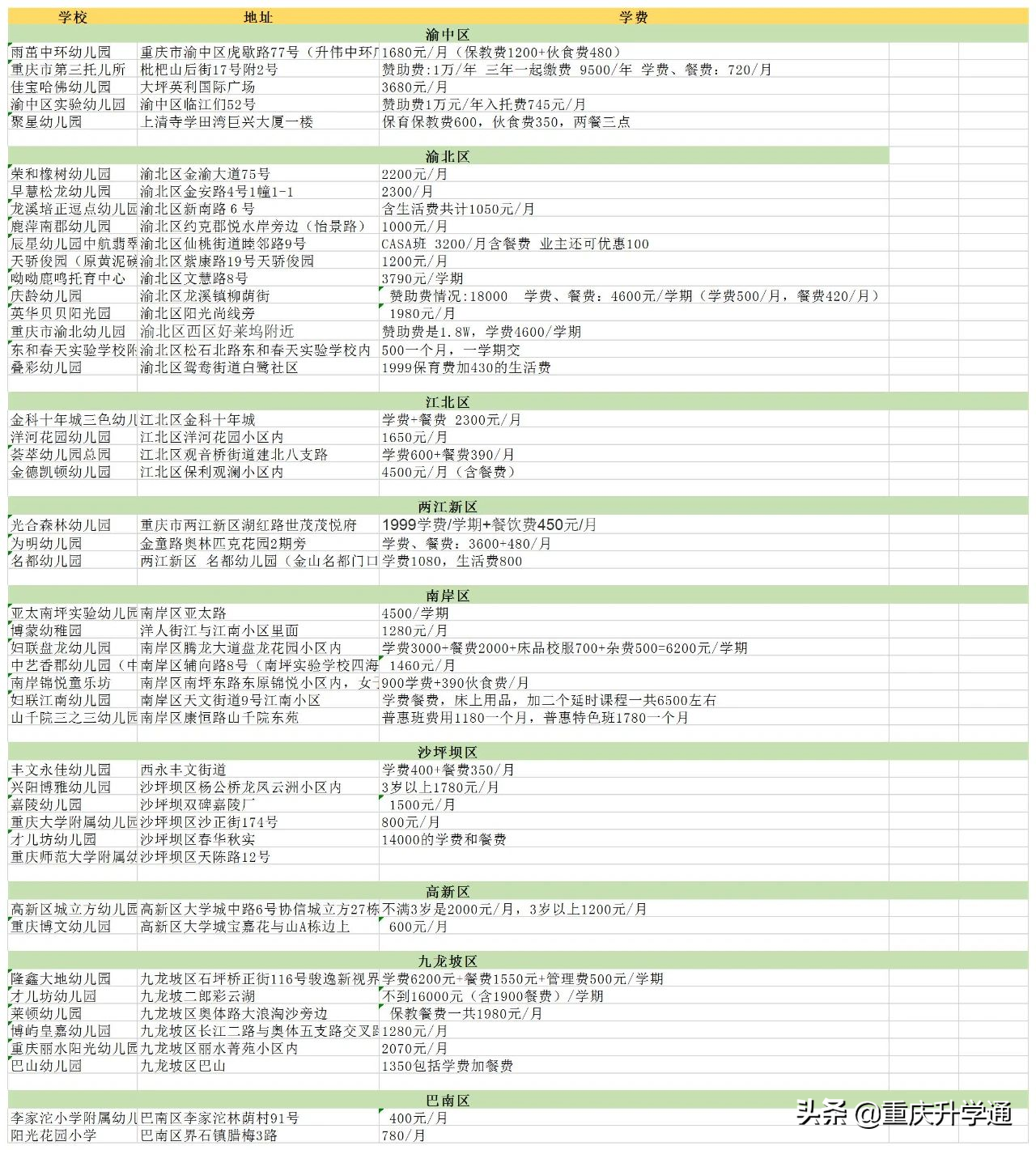 幼儿园成义务教育？重庆主城9区幼儿园学费盘点，为了二胎先看看