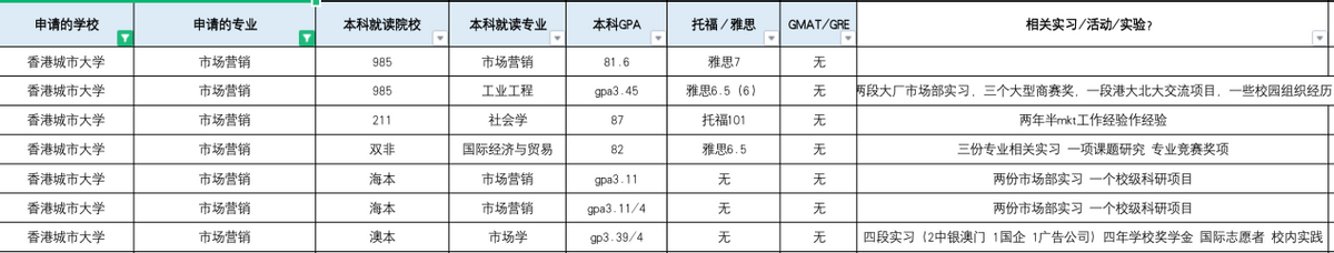 香港中文大学深圳和香港城市大学选哪个好？