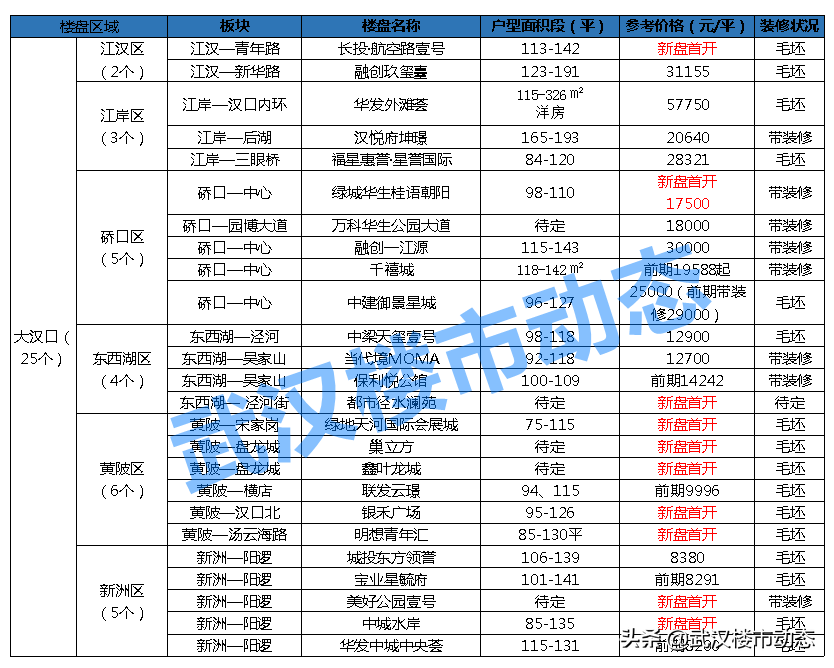 武汉绿城华生桂语朝阳拿地时间(武汉节前买房最后机会！60盘抢滩1月，最低8000元/平)