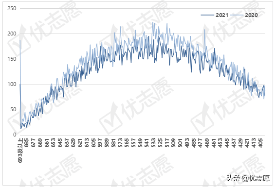 北京一分一段及省控线分析