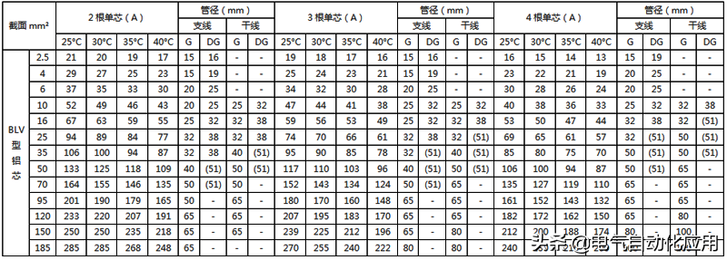 最全电线载流量对照表，老电工师傅多年精心收藏！