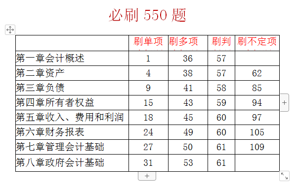 初级会计考证资料，21个必背考点+必刷550题，赶紧收藏！