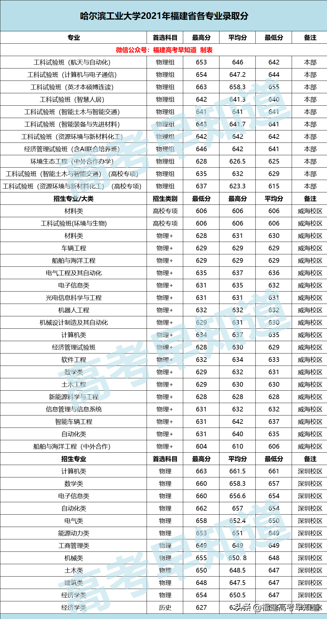 2021厦门本科大学录取分数线(厦门大学、同济大学等16所双一流高校公布2021年各专业最低分)