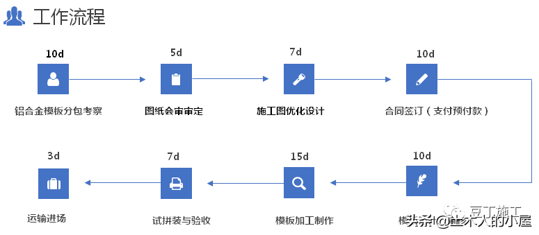 铝合金模板施工技术：掰碎了来讲，你没想到的都替你考虑到了