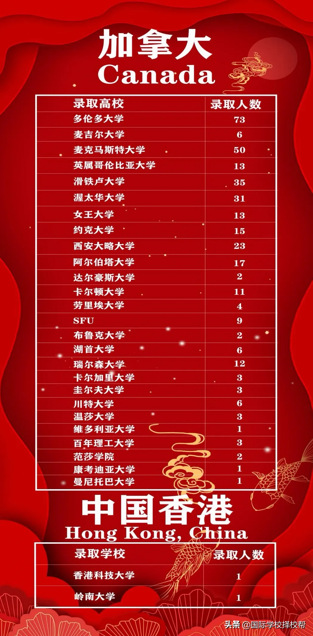 北京这所老牌私立校，获85所世界名校、658个通知书、人均9.3份