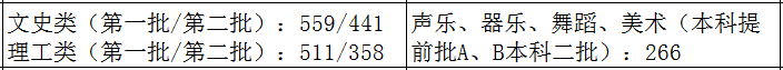 31省市2021年艺术类录取规则及最低录取控制线！（全）