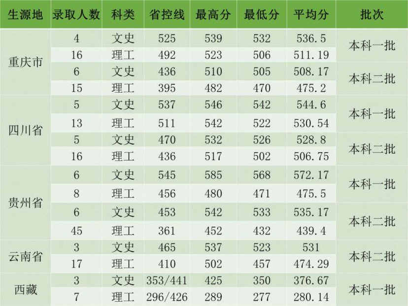 今天，安徽省2020高考分数线公布，另附安徽农业大学近3年录取分数线！