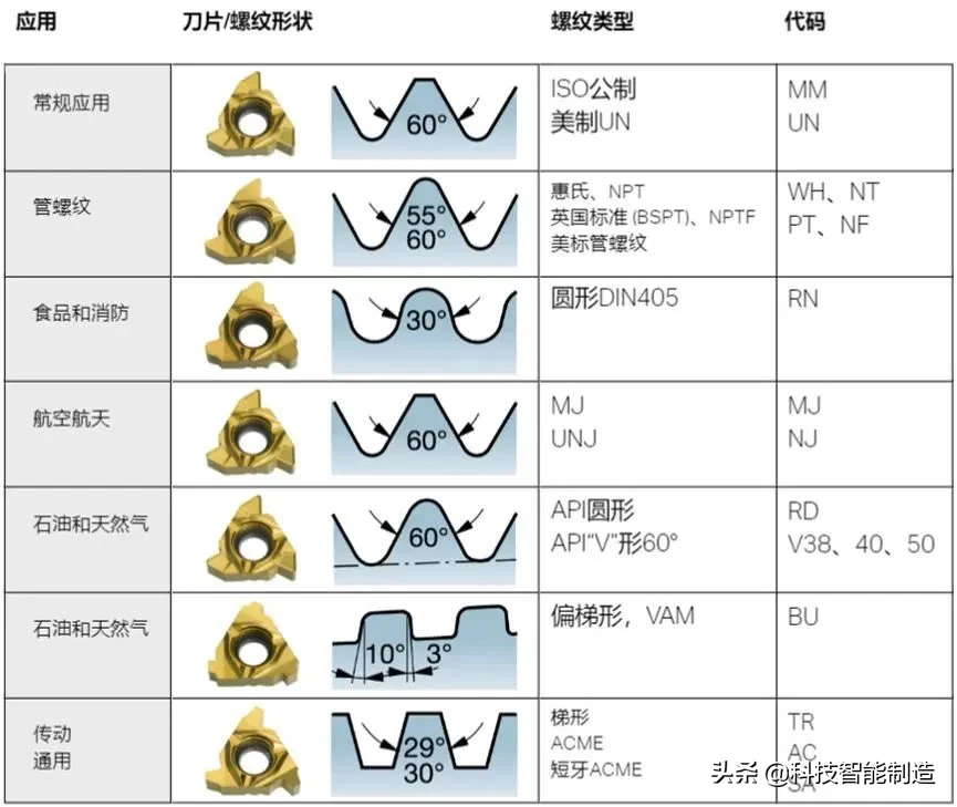 螺纹加工基础知识，螺纹加工刀片和刀垫的标记，螺纹车削应用技巧