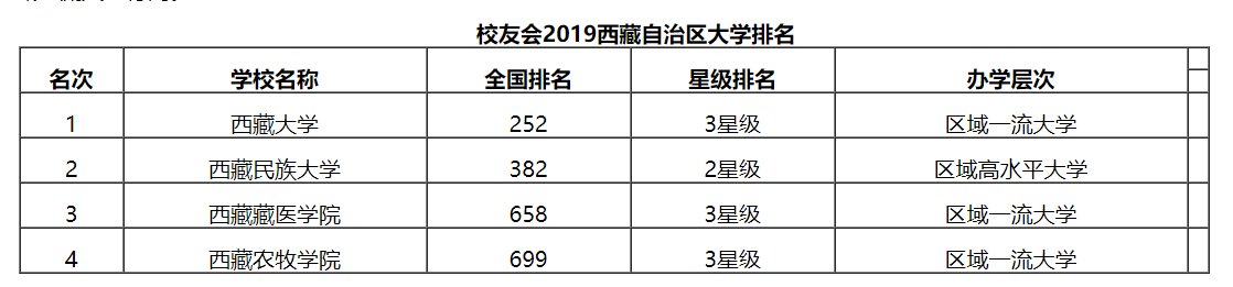 最新出炉：2019西藏自治区大学排名！西藏大学保持第一！