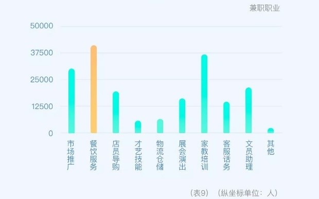 大数据解密大学生兼职现状：大二大四人数最多，兼职收入千元以下是主流