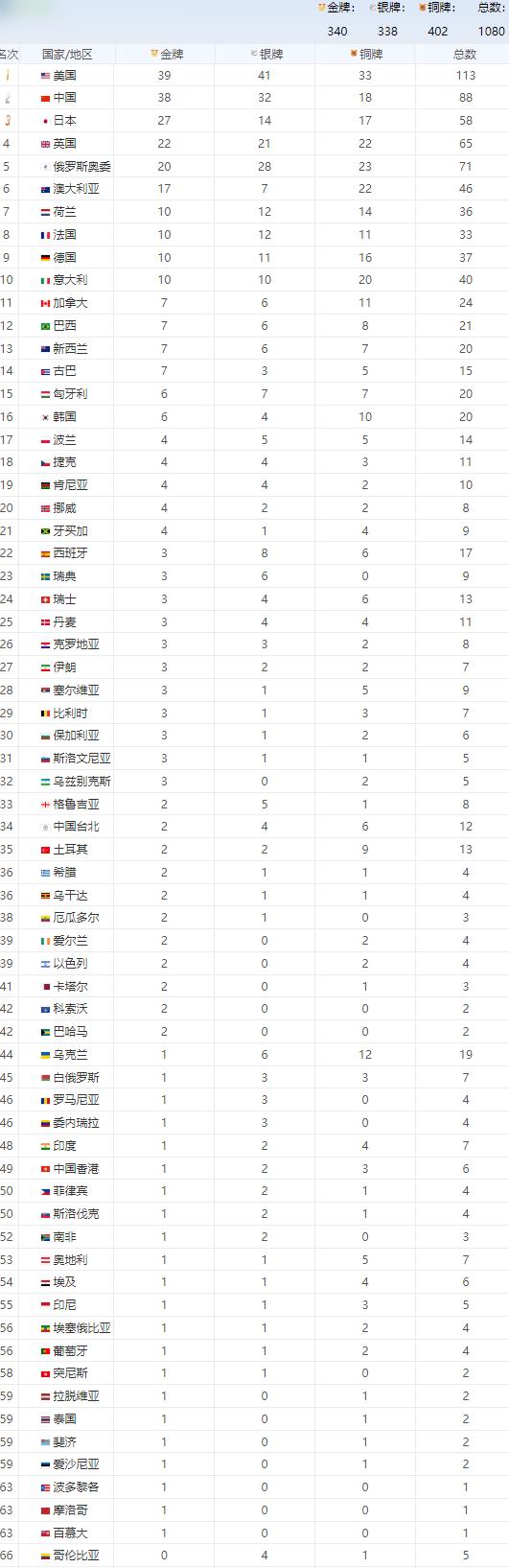 奥运完整金牌榜：中国创历史，英国超越俄奥，65家共获340金