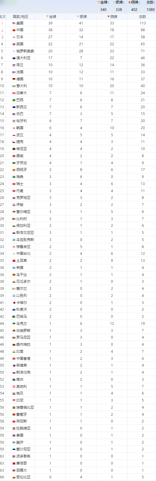 巴西奥运会奖牌榜汇总(奥运完整金牌榜：中国创历史，英国超越俄奥，65家共获340金)