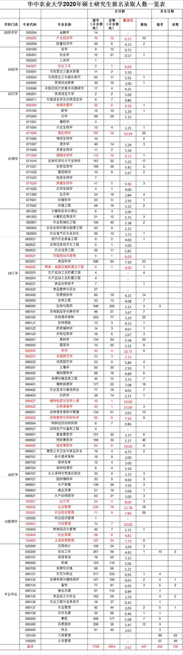 华中农业大学20考研报录比出炉，整体报录比不算高，值得考虑