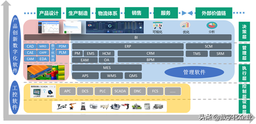 工业软件的内涵和发展趋势