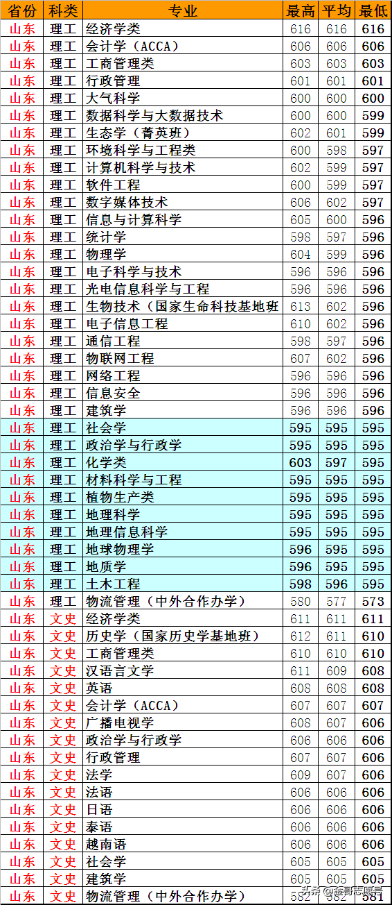 云南大学：20省专业录取分数线，新晋“双一流”表现揭晓