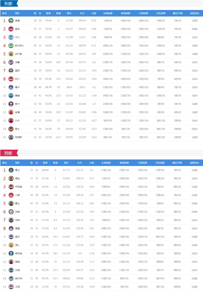 cctv5直播火箭vs马刺(NBA今日鏖战4场 火箭雷霆马刺湖人等亮相 CCTV5直播勇士死磕掘金)